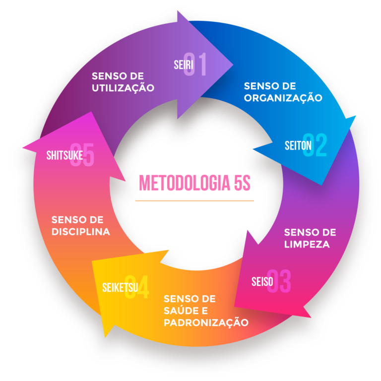 Metodologia 5S